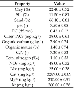 Table 1. Main physico-chemical properties of the soil utilized in the experiment.  Property Value  Clay (%)  22.40 ± 0.72  Silt (%)  11.50 ± 0.81  Sand (%)  66.10 ± 0.81  pH (-)  7.50 ± 0.08  EC (dS m −1 )  0.42 ± 0.12  Olsen P2O5 (mg kg −1 ) 28.00  ±  0.6