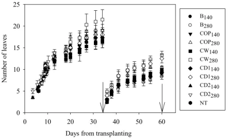 Figure 1 shows the number of leaves produced by Swiss chard plants during the two considered  growth cycles, respectively, completed at 34 and 60 DAT