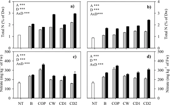 Figure 3. Total nitrogen (a and b) and nitrate content (c and d) of Swiss chard treated with different  organic amendments (B, biochar; COP, compost from olive pomace; CW, vermicompost from cattle  manure; CD1, compost from 90% cattle anaerobic digestate w