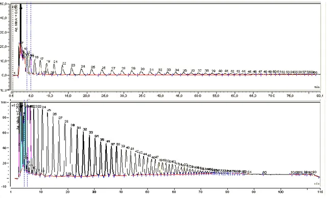 Figure 1.7: Inulin profile from Helianthus tuberosus population red “Pennisi” in 2015 (up)  and 2016 (down)