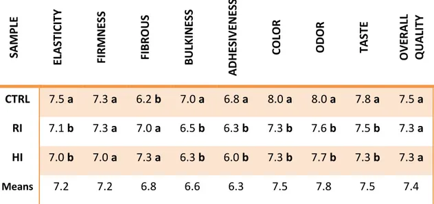 Table 2.2: Sensorial analysis of fresh cooked spaghetti samples. Different letters indicate  differences among types of pasta P&lt; 0.05