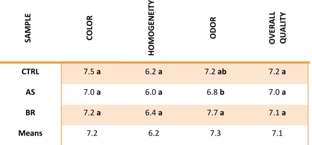 Table  3.2:  Sensorial  analysis  of  fresh  uncooked  spaghetti  samples.  Different  letters  indicate differences among types of pasta P&lt; 0.05