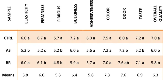 Table 3.4 lists the sensorial characteristics scores of dry cooked spaghetti samples. 