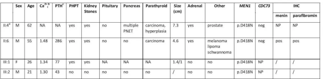 Table 3. Clinical and molecular features of proband and relatives. 