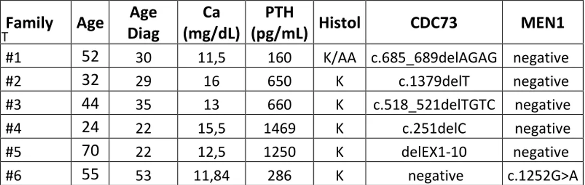 Table 4. Clinical and genetic features of the probands of each family. 