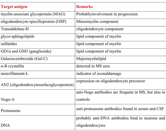 table  below  (Table  1),  are  summarized  antibody  specificities  against  CNS  components  other  than MOG and MBP, adapted from Sospedra et al