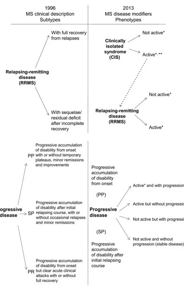 Figure 7. The 1996 vs 2013 MS phenotype descriprions for relapsing and progressive disease [Lublin, 2014]