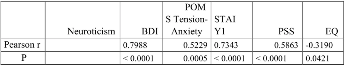 Table  5:  Association  between  Neuroticism  and  psychological  dimensions  about anxious-depressive symptoms 