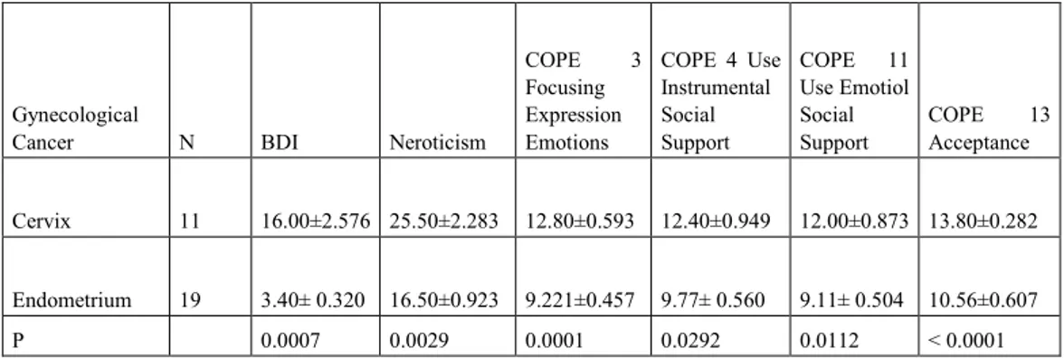 Table  6:  Assotiation  between  gynecological  cancer  nd  psychological  dimensions  about  anxious-depressive  symptoms