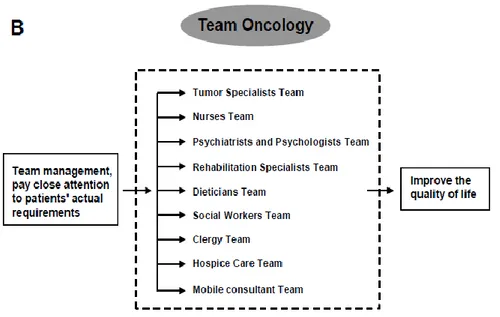 Fig. 2: The composition and purpose of MDT (A) and Team Oncology (B) 