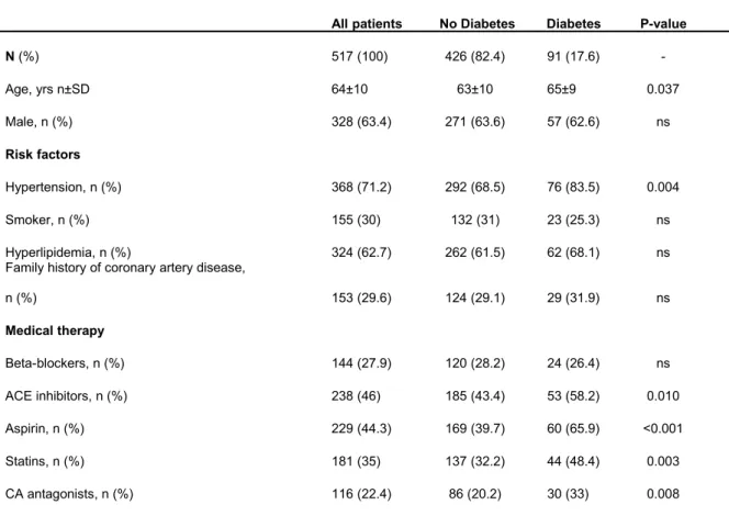 Table 1. Baseline characteristics