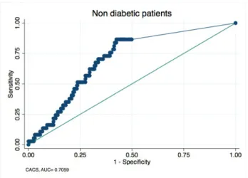 Figure 5 - ROC curve: CACS in non-diabetic patients