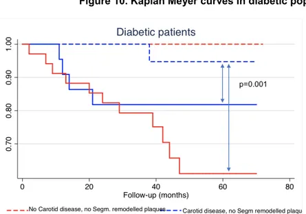 Figure 10. Kaplan Meyer curves in diabetic population