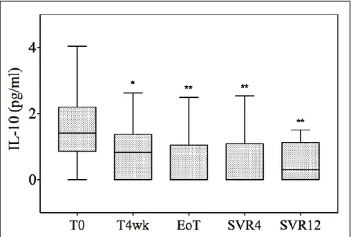 Figura  4  Livelli  sieri  di  IL-10  prima,  durante  e  dopo  trattamento  antivirale