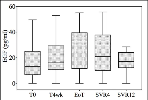 Figura 5: Livelli sieri di EGF prima, durante e dopo trattamento antivirale. Le 