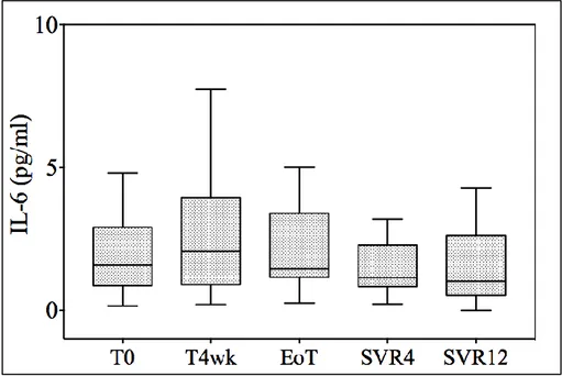 Figura 6: Livelli sieri di IL-6 prima, durante e dopo trattamento antivirale. Le 