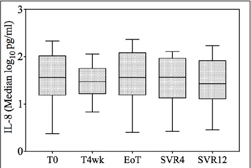 Figura 7: Livelli sieri di IL-6 prima, durante e dopo trattamento antivirale. Le 