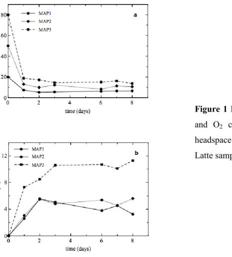 Figure 1 Evolution of the CO 2 (a)  and  O2  concentration  (b)  in  the  headspace  composition  of  Fior  di  Latte samples