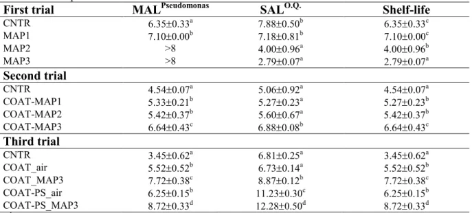 Table 1   Microbial  (MAL Pseudomonas ),  sensory  acceptability  limit  (SAL O.Q. )  and  shelf  life  value  of  FdL 
