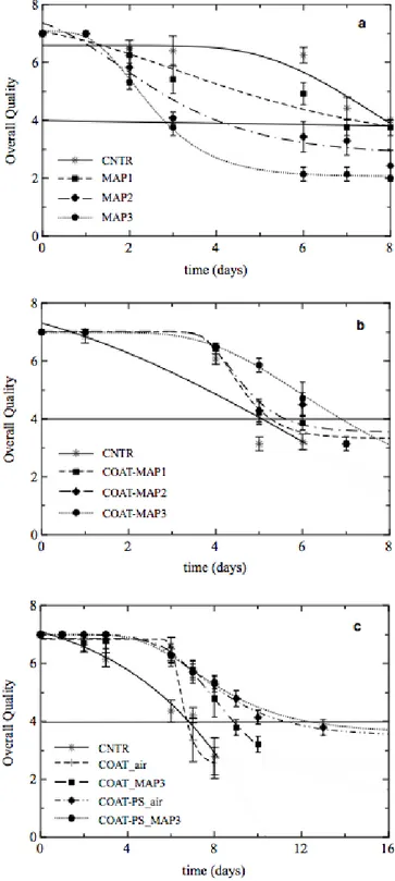 Figure  4  Evolution  of  overall 