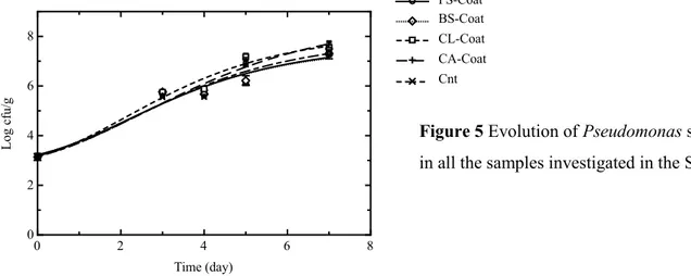 Figure  5  illustrates  the  evolution  during  storage  of  Pseudomonas  spp.  viable  cell  concentration for tested samples