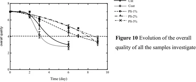 Figure 10 shows the FdL cheese overall quality during the storage time. As can be inferred  from  the  Figure,  the  overall  quality  for  the  Cnt  and  Coat  gradually  decreased  and  then  levelled off, thus reaching values below the acceptability lim