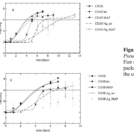 Figure 11 Evolution of 