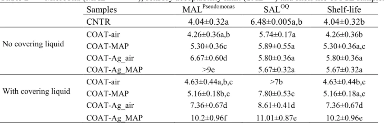 Table 2   Microbial (MAL Pseudomonas ), sensory acceptability limit (SAL O.Q. ) and shelf life of FdL samples