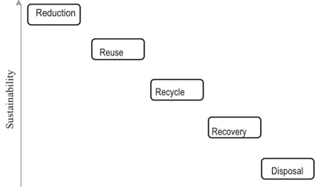 Fig. 1  Management options according to the waste hierarchy 