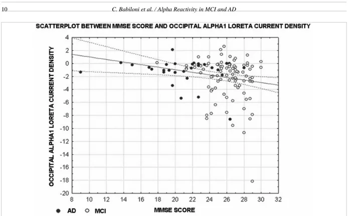Fig. 4. Scatter plots relative to the results of a correlation analysis between MMSE and occipital alpha 1 sources of EEG rhythms (eyes-open minus eyes-closed) in the MCI and AD subjects as a whole group