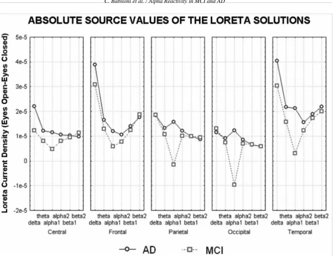 Fig. 2. Absolute source values of the LORETA solutions (eyes-open minus eyes-closed) in MCI and AD subjects for the delta, theta, alpha 1, alpha 2, beta 1, and beta 2 bands
