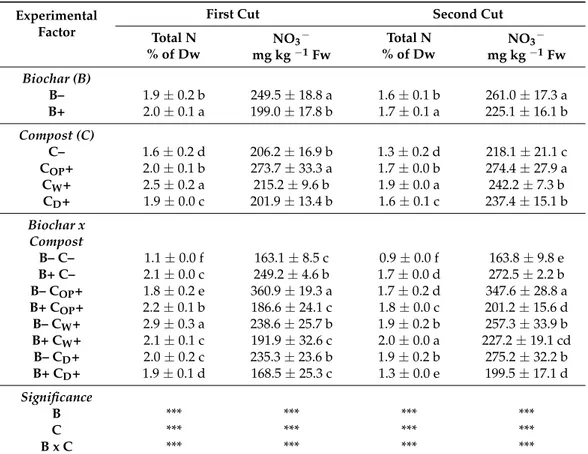 Table 6. Effect of biochar, compost and biochar x compost interaction on total nitrogen (total N) and nitrate (NO 3 − ) leaf content, at the first and second cut of Swiss chard.
