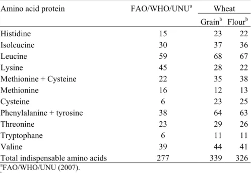 Table 1.1    Recommended levels of essential amino acids for adult  humans compared with those present in wheat grain and flour  (expressed as mg/g  protein) 