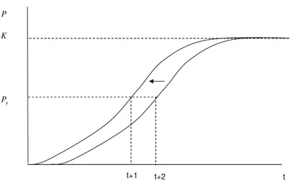 Figure 2.3 Induced diffusion: acceleration  