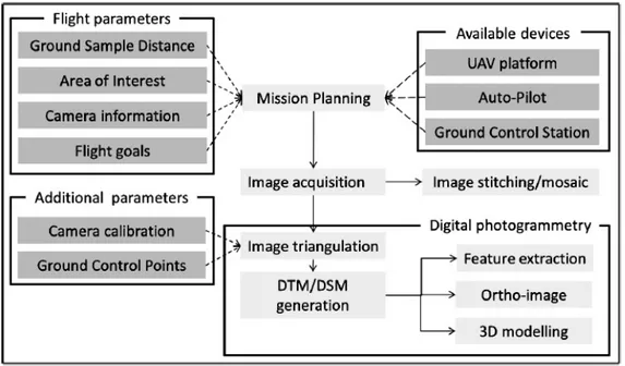 Fig. 24 - Flusso di lavoro, dall'acquisizione al processamento del dato, per la  fotografia aerea da APR (REMONDINO 2014, p