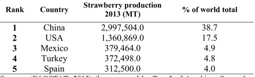 Table 1 The top five Strawberry producing countries and total production and 