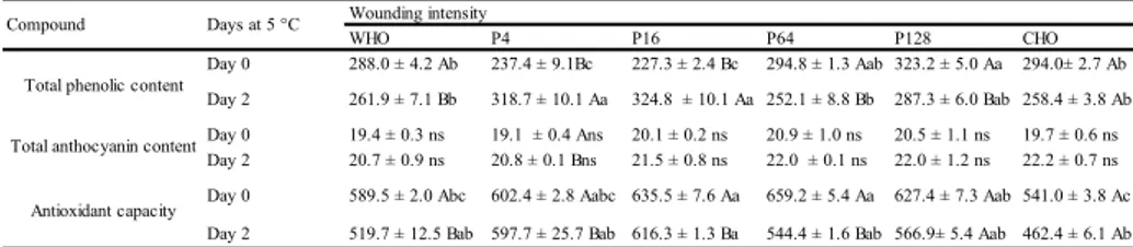 Table 1.1 Effect of wounding intensity on TPC (mg GAE 100 g -1  FW), TAC 
