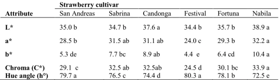 Table  2.1  Color  attributes  of  whole  strawberry  fruits  of  six  cultivars.  Mean 