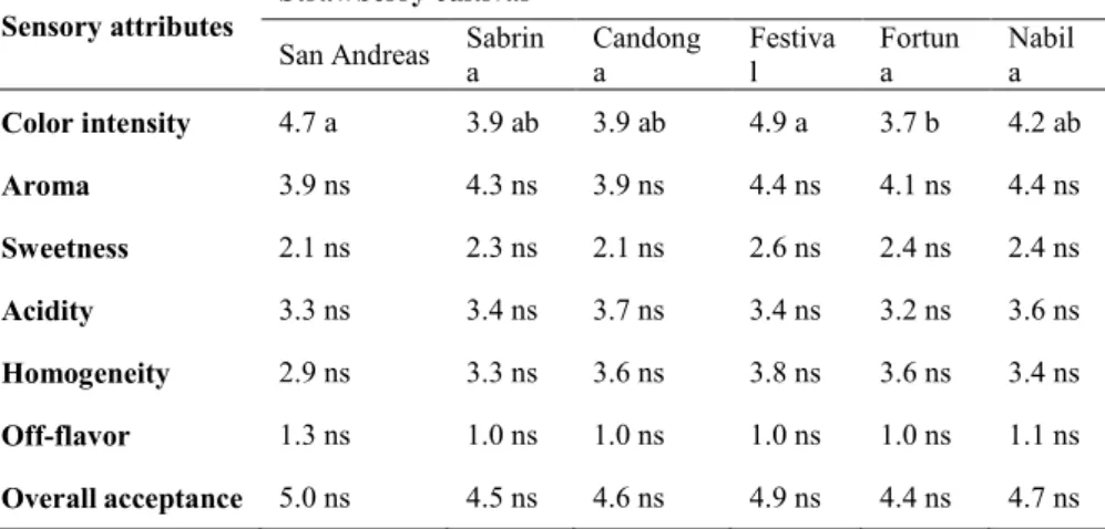 Table 2.3 Sensorial attributes of fresh strawberry purees of six cultivars: n=21 (7 