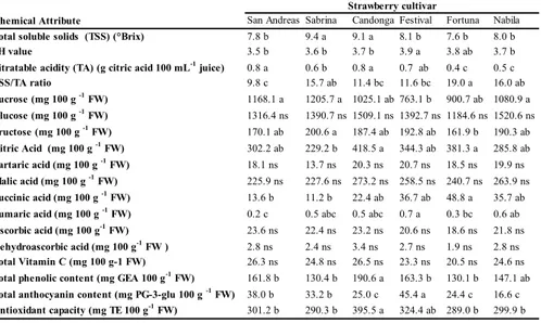 Table 2.4 Chemical attributes of fresh strawberry purees from six cultivars. 