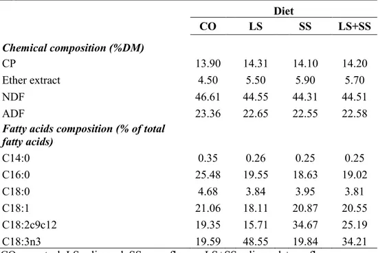 Table  3.1.  Chemical  composition  and  fatty  acid  content  (%)  of  the  dietary 