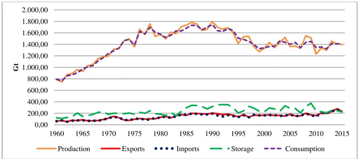 Figure 6.  Global trend of market fundamentals of barley during the period 1960 Source: elaboration on USDA FAS PSDO
