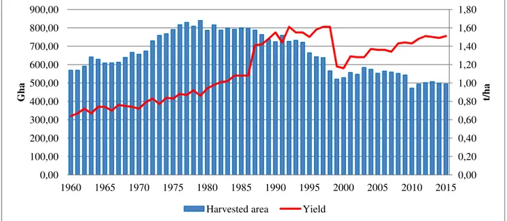 Figure 7.  Global harvested area and yields of barley during the period 1960-2015.  Source: elaboration on USDA FAS PSDO (2016)