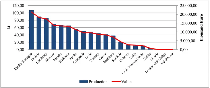 Figure 13.  Italian produced quantity and value of production of barley in 2013.  Source: elaboration on INEA (2016)
