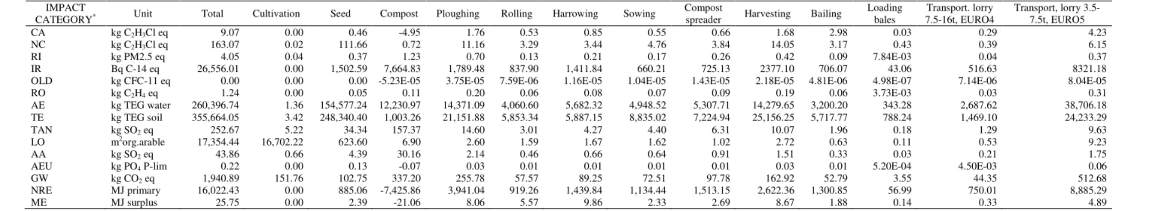 Table 17.  Characterization per impact category for organic barley cultivation processes (with reference to 1ha FU)