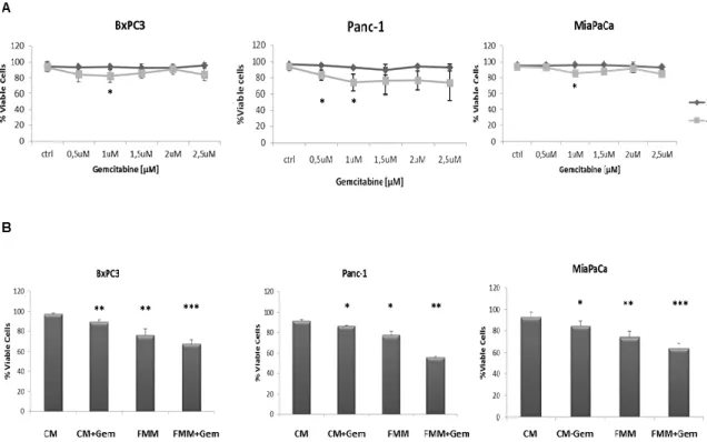 Figure 3. Cell viability assay. BxPC-3, PANC-1 and MiaPaca-2 cells were treated for 24h and 