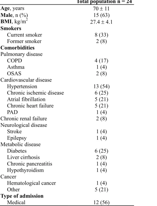 Table 1 – Clinical characteristics of the 24 ICU patients enrolled in the study.   Total population n = 24  Age, years  70 ± 11  Male, n (%)  15 (63)  BMI, kg/m 2 27.4 ± 4.1  Smokers  Current smoker  8 (33)  Former smoker  2 (8)  Comorbidities  Pulmonary d