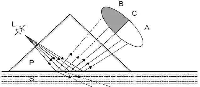 Figure 9. Refractometer scheme were (C) is the position of the critical angle ray. A  Represents the rays at (A) totally reflected at the interface, (B) the rays partially  reflected 