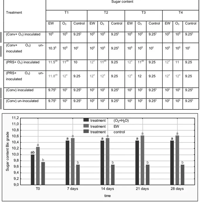 Table 4. Sugar content present on orange inoculated and un-inoculated fruit after different storage periods at 4°C with  different  methods,  and  stored  in  passive  refrigeration  (PRS)  or  in  conventional  refrigeration  (Conv)