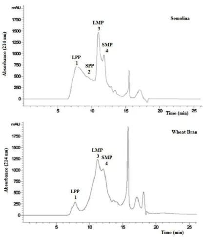 Figure  1 . Size exclusion – high performance liquid chromatography profiles of total polymeric proteins from semolina and durum 